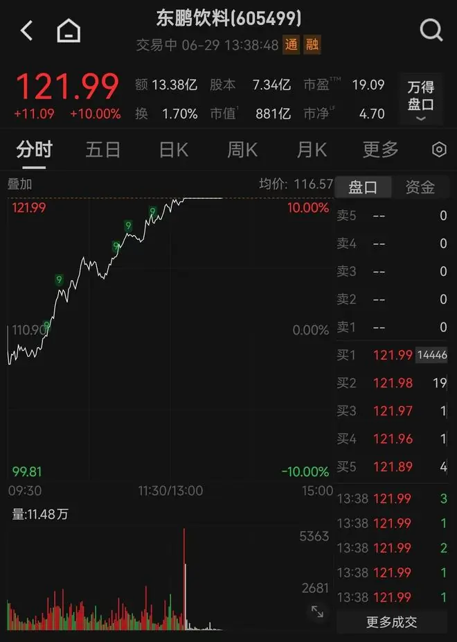 东鹏饮料午后涨停!辟谣“创始人不喝自家产品”,张雪也发布视频解释
