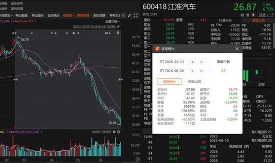股价腰斩，“章建平”割肉了