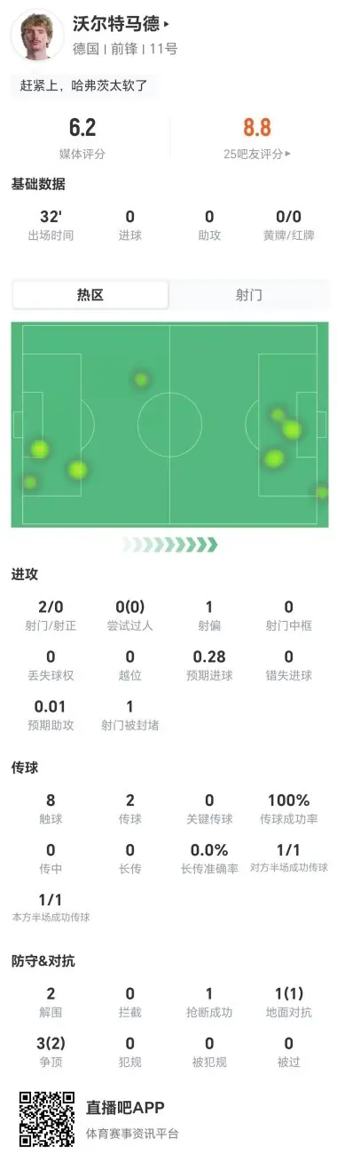 沃尔特马德本场1次点球大战罚丢+2射0正 4对抗3成功 获评6.2分