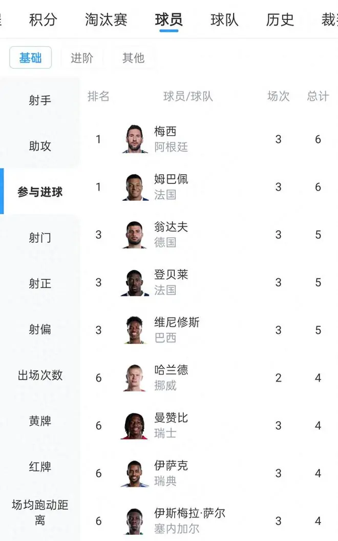 世界杯小组赛战罢!参与进球榜:梅西+姆巴佩6球领跑,三人5球