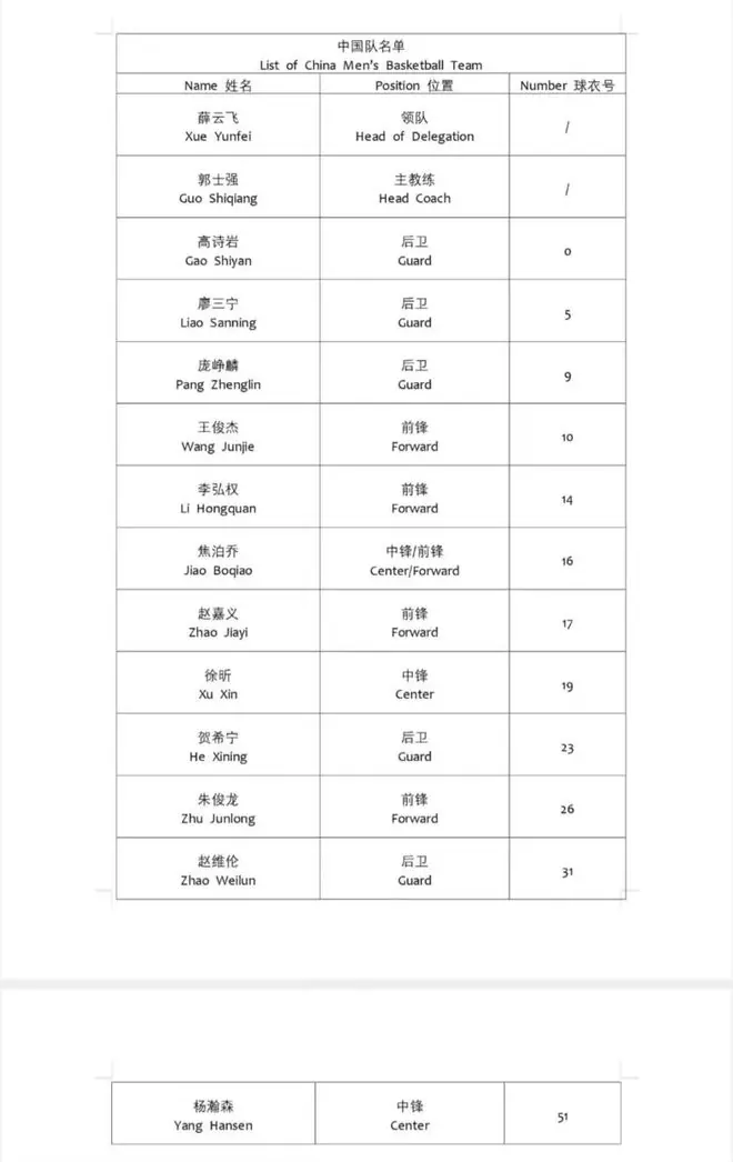 中国男篮vs荷兰男篮12人大名单出炉，赵继伟胡金秋崔永熙轮休，杨瀚森贺希宁朱俊龙回归