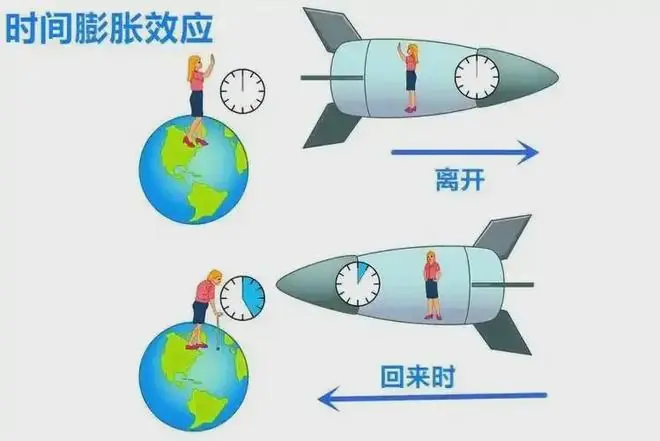 深度科普：光速飞行时间静止了，人还会饿肚子吗？