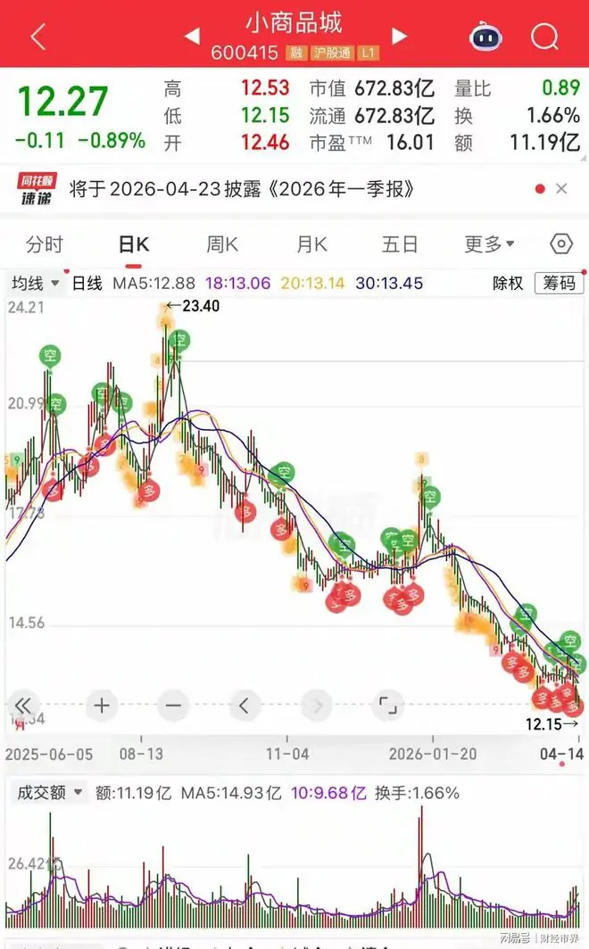 上海一股民18元抄底小商品城,越跌越补亏惨,如今进退两难!