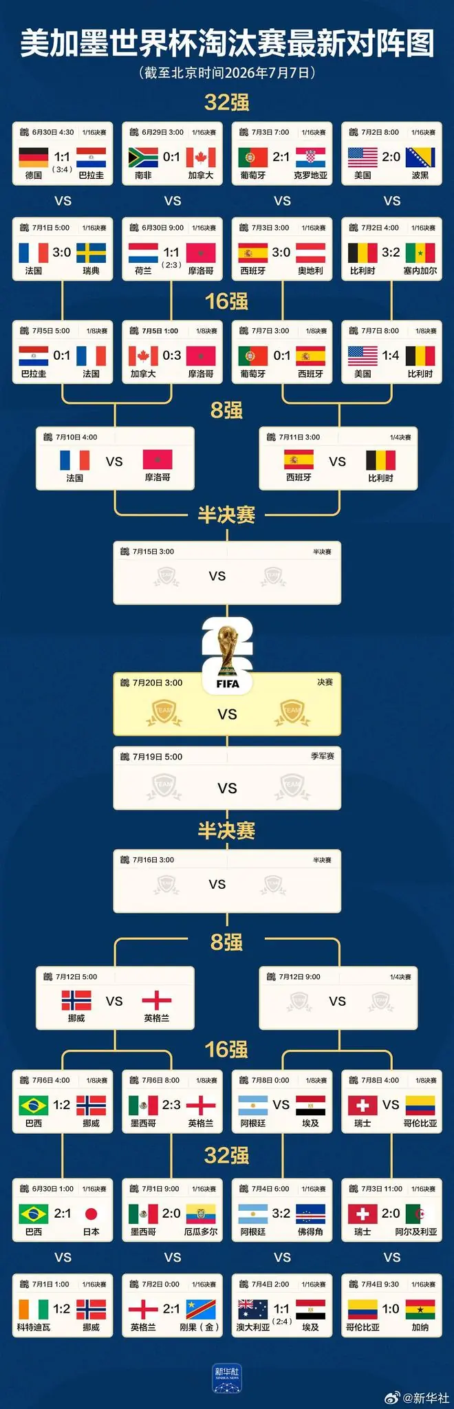 一图丨世界杯8强6席已定,最新对阵图出炉