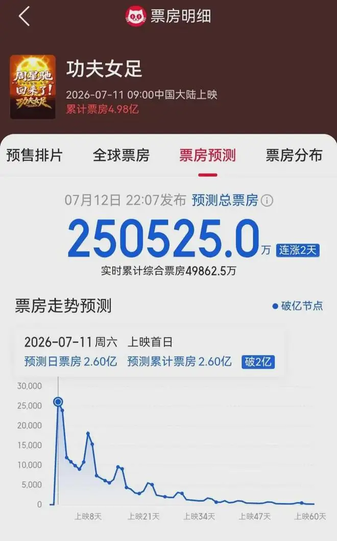 周星驰的号召力还是被低估了