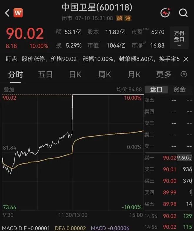 千亿卫星龙头,上半年扭亏为盈!股价周五突然涨停
