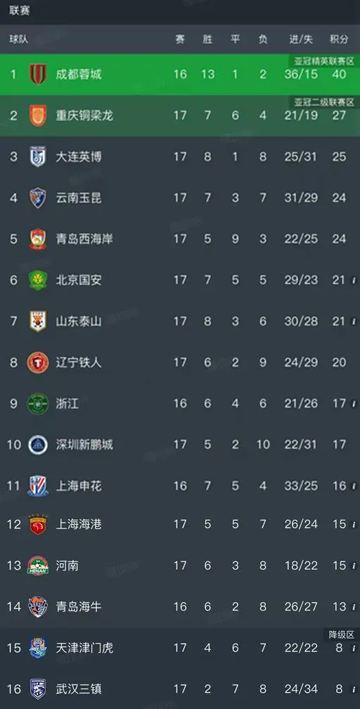 随着国安2-0,海港1-2,中超最新排名如下!重庆落后蓉城13分