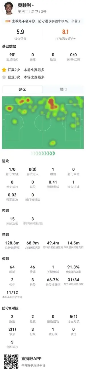 合理吗？奥赖利本场1射1失良机+7对抗2成功+3犯规 5.9分全场最低