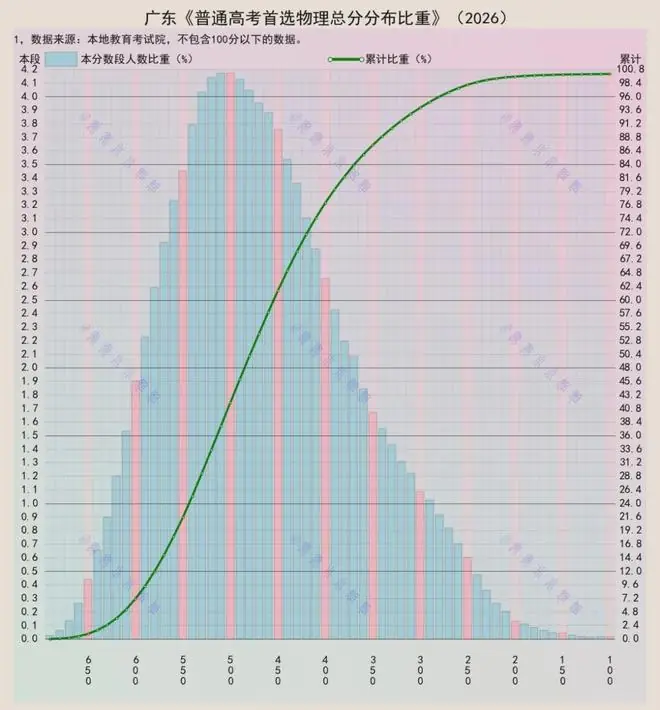 广东高考成绩分布图:500分区间属于众数