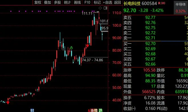 科技股突然暴跌,杭州90后小登破防,哭诉“真的太痛”,炒股9年来最惨的一天,满仓长电科技、兆易创新等科技股