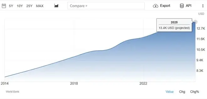 我国人均GDP已超1.3万美元，将跨入高收入国家阵营！