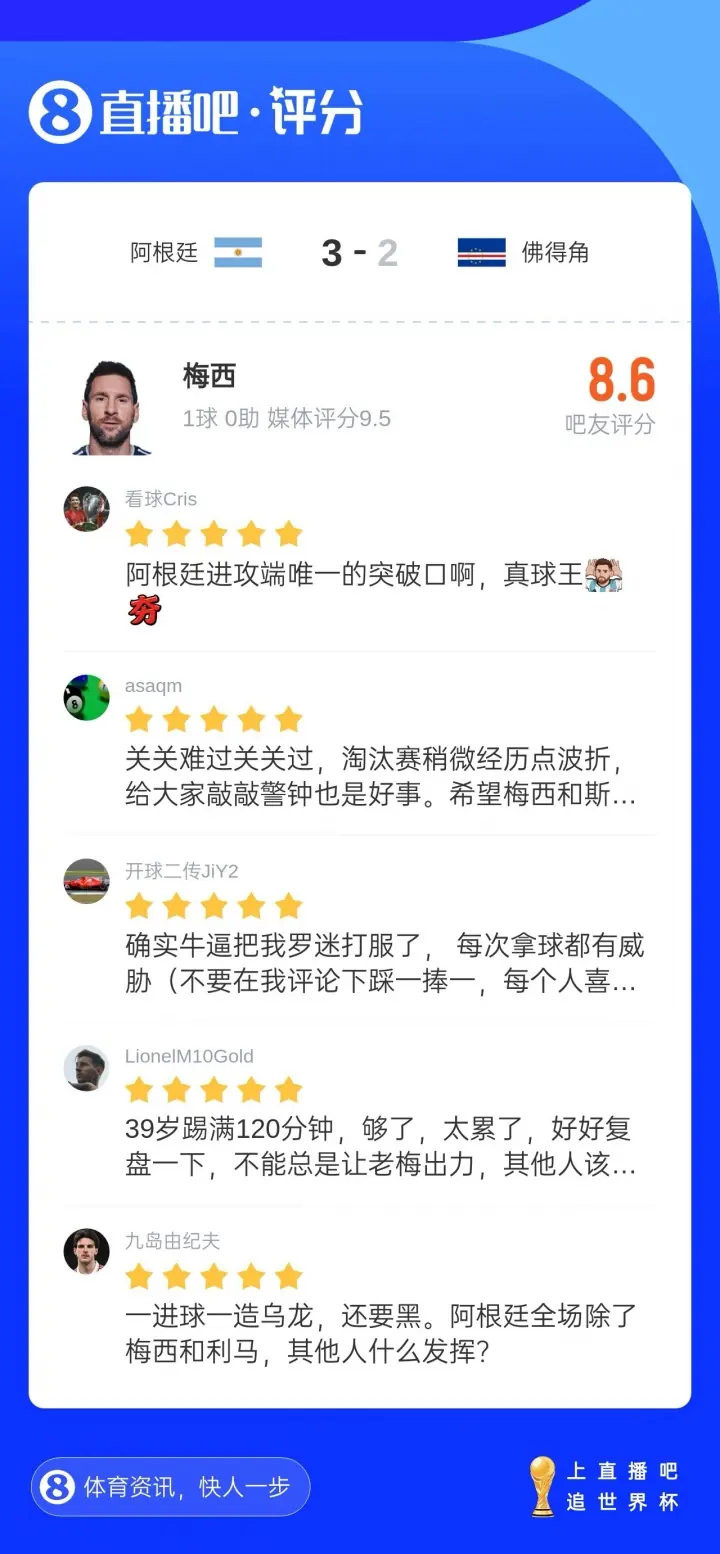 太苛刻?超5.8万名吧友给梅西评分为8.6分,梅西媒体评分9.5