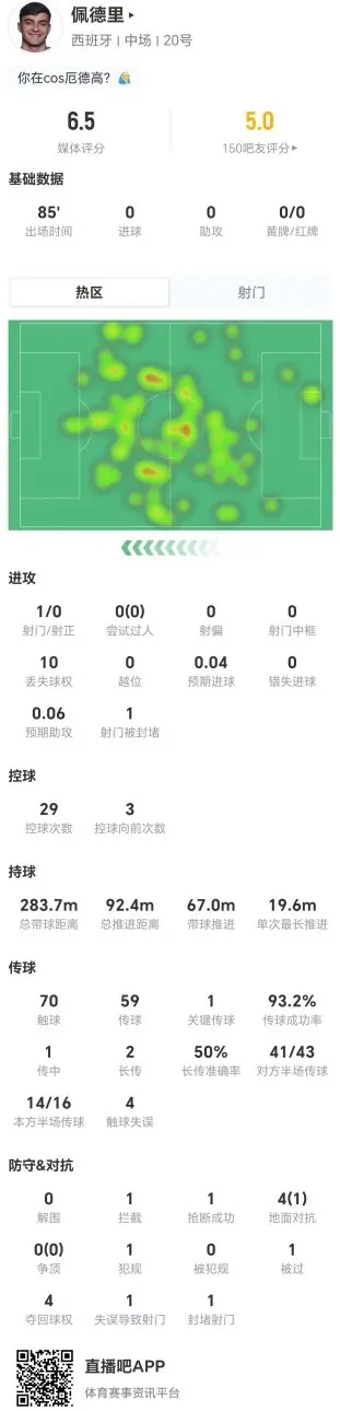 佩德里本场1射0正+1关键传球 4对抗1成功+10丢失球权 仅获6.5分