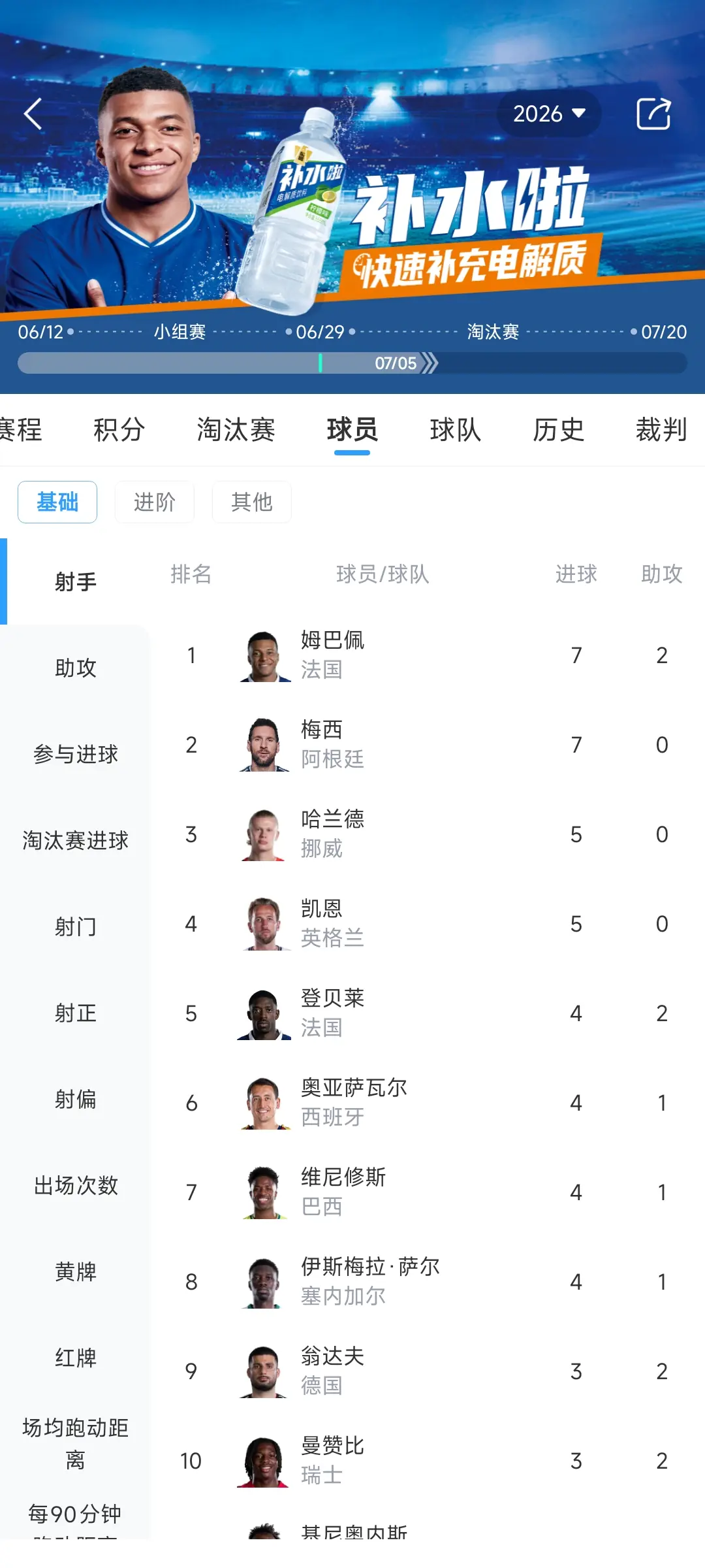 梅姆争锋!世界杯射手榜:姆巴佩7球追平梅西,因助攻多排名第一