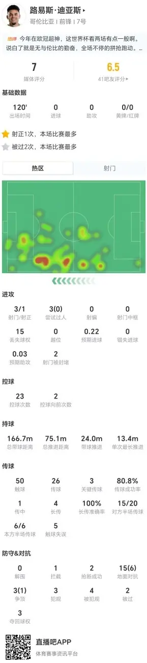 迪亚斯本场3射1正+15丢失球权+3关键传球 18对抗7成功 获评7分