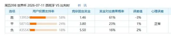 7.11竞足支持率汇总:西班牙支持率稳健,比利时方向略有过热