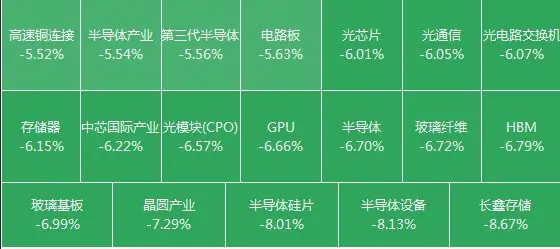 一则消息吓崩科技圈！科创50跌超7%，A股十几只千亿龙头大跳水，兆易创新跌停