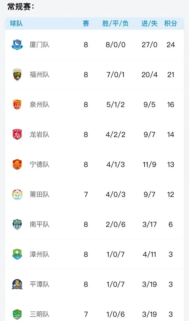 “闽超”积分榜更新!莆田队排名→