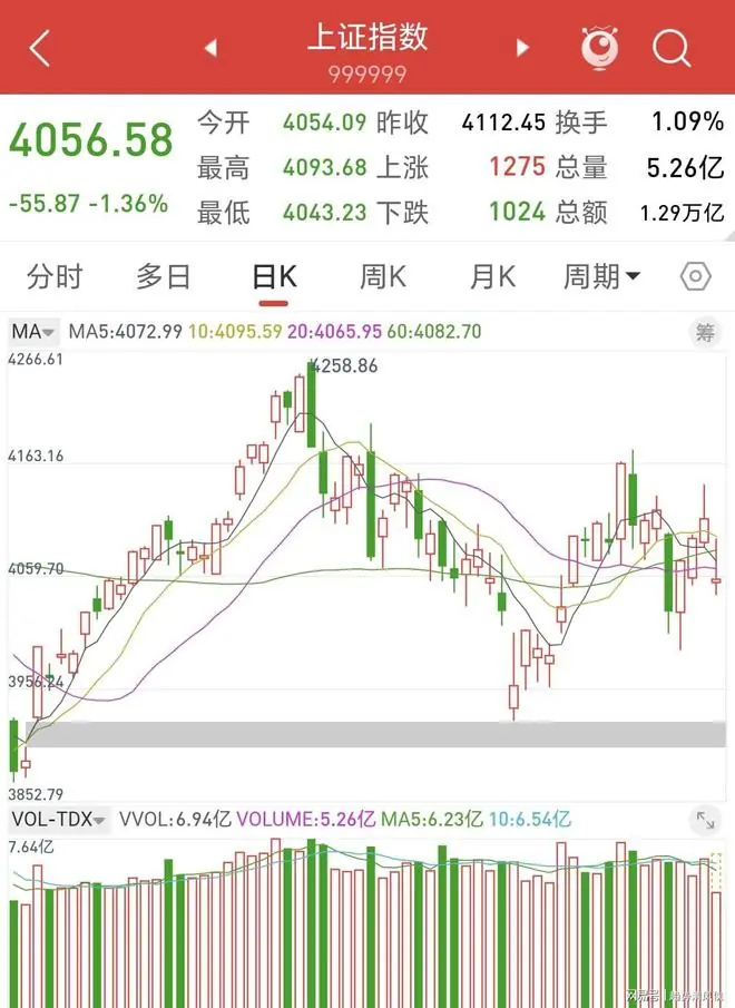 A股:今天午后加速跳水到4046,种种迹象表明,A股牛市已经开始熄火?