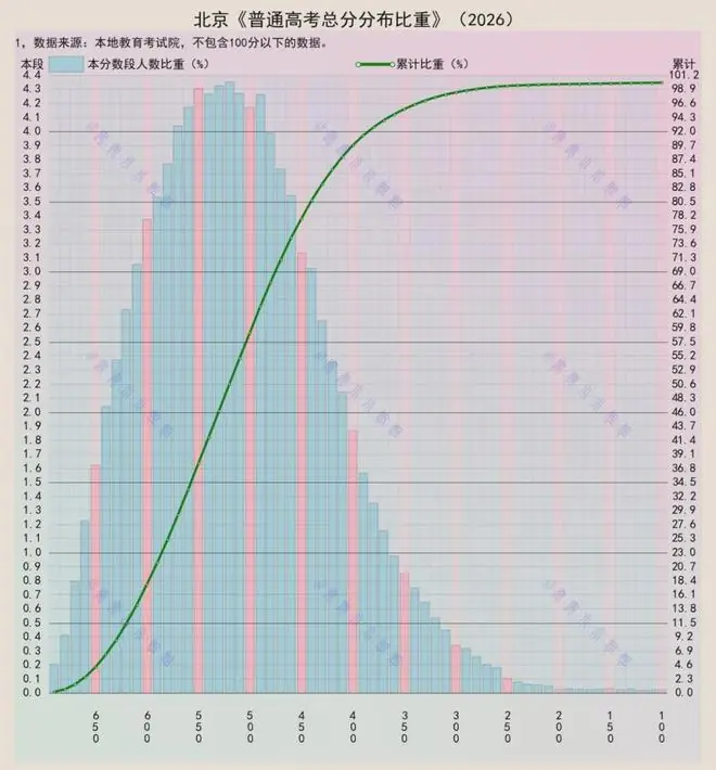 北京高考成绩分布图:近八成学子在450分以上