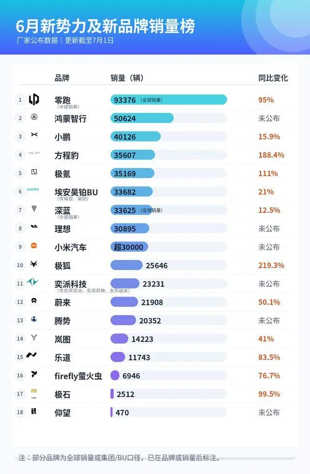6月新势力销量榜:能骗一个是一个
