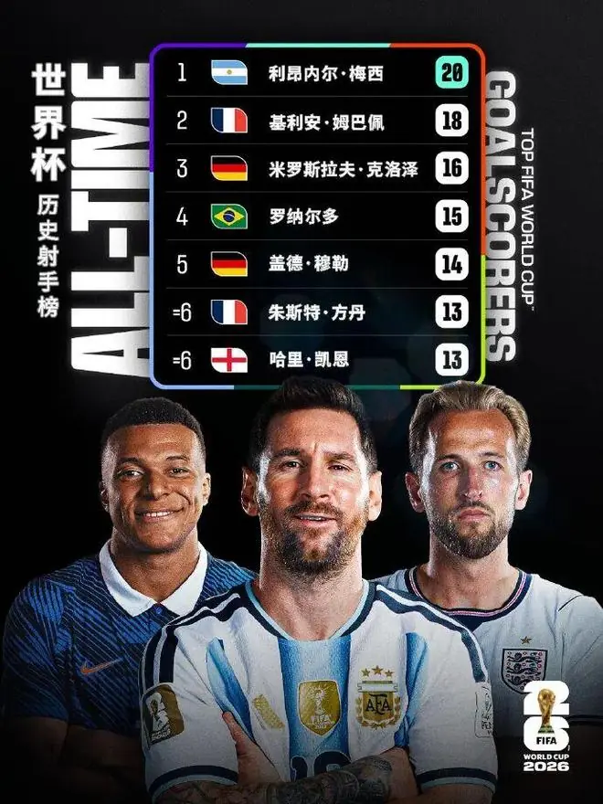 世界杯历史射手榜再刷新!梅西20球登顶,姆巴佩18球位列第二