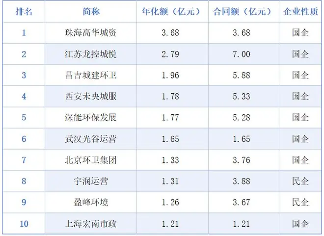 10强2民企的背后，6月份国企年化额占比飙升至53%
