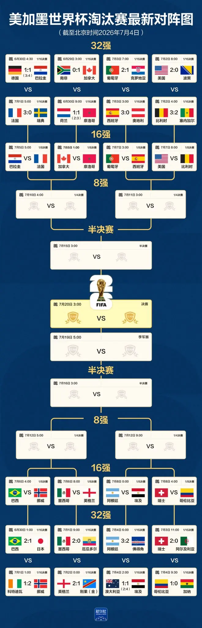 世界杯16强产生！（附对阵图、比赛时间）