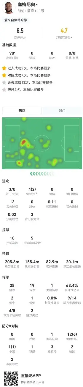 塞梅尼奥本场3射0正+13对抗7成功 13丢失球权+3造犯规 获评6.5分