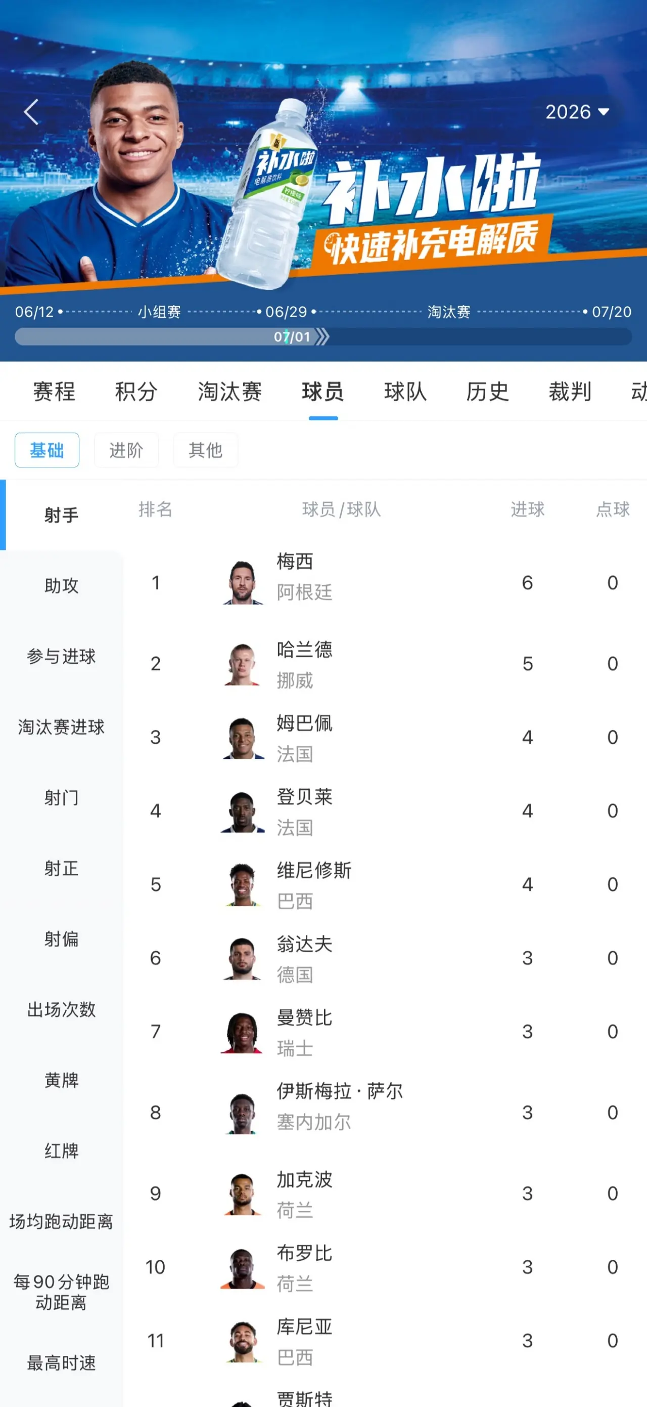 最新射手榜:哈兰德3场5球仅次于梅西6球,稍后姆巴佩登贝莱出战