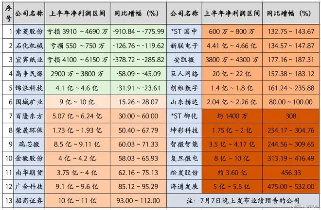 深夜25股发中报，5股暴雷，10股业绩增超100%，明天别搞错方向
