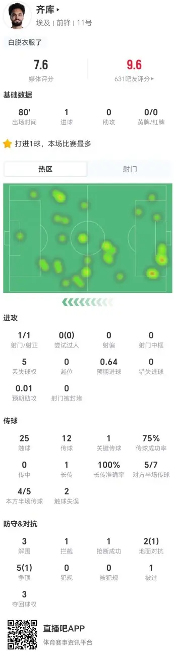 齐库本场1球+1次进球被吹 7对抗2成功+3解围 获评7.6分