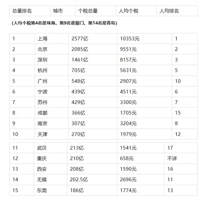 GDP会骗人,个税不会:谁才是中国真正的高薪之城