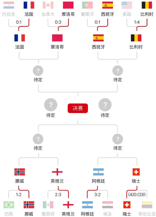 美加墨世界杯8强全落位，金球奖悬念也不大了，将在以下6人中诞生