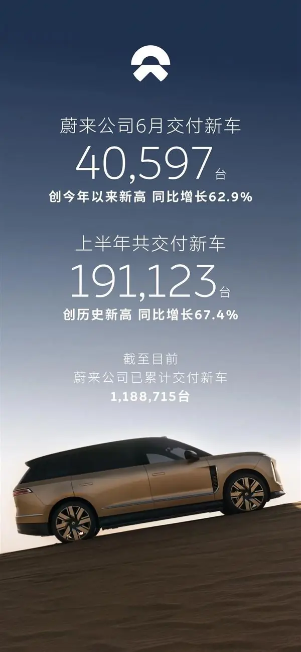 蔚来、乐道、萤火虫全线爆单！蔚来6月交付40,597台 创年内新高