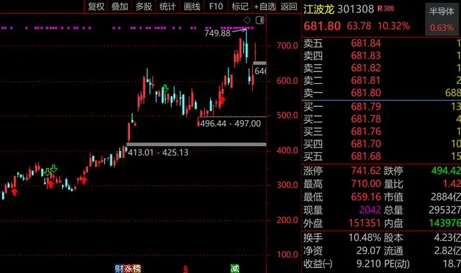 科技股悬了!兆易创新、中际旭创、京东方三大人气巨头悉数下跌,江波龙大跌眼镜,冲高回落轰出200亿天量,专家:7月的大A否定6月的自己