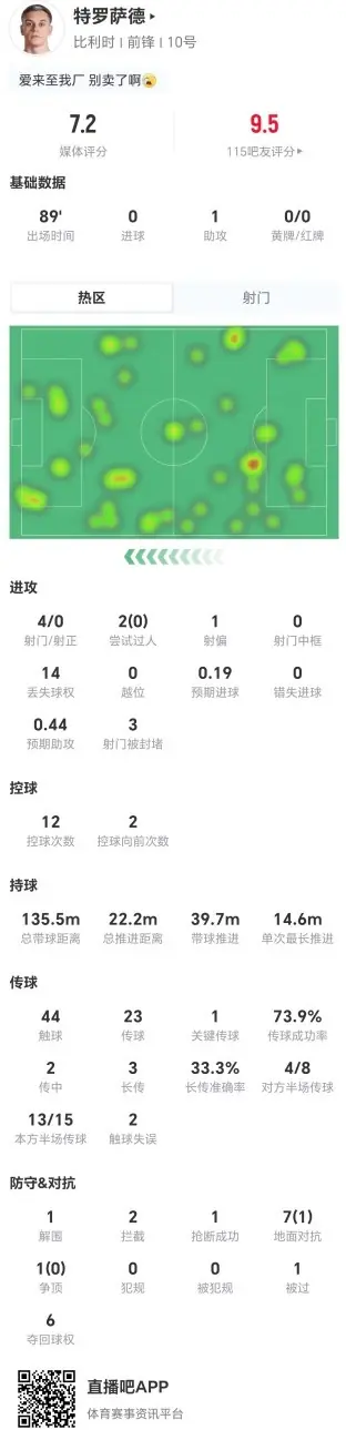 特罗萨德本场1助攻+1关键传球 4射0正+8对抗1成功 获评7.2分