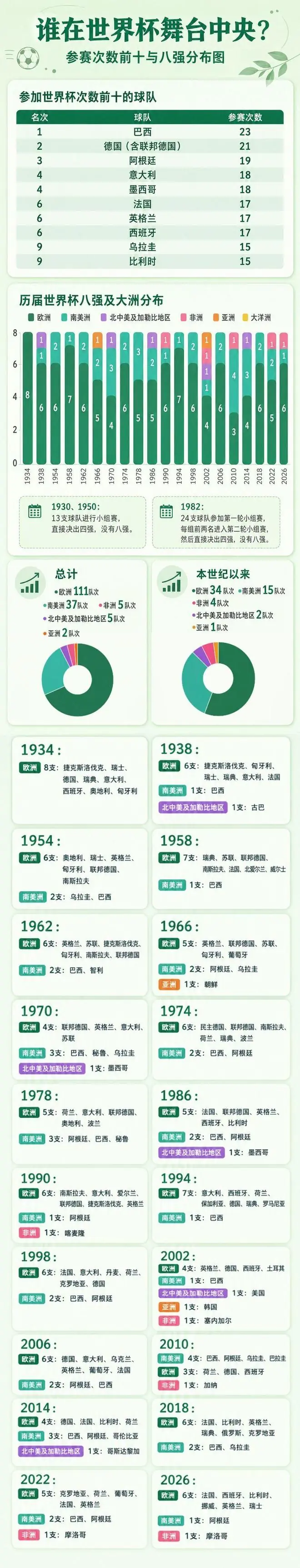 一图速览|世界杯参赛次数前十与八强分布