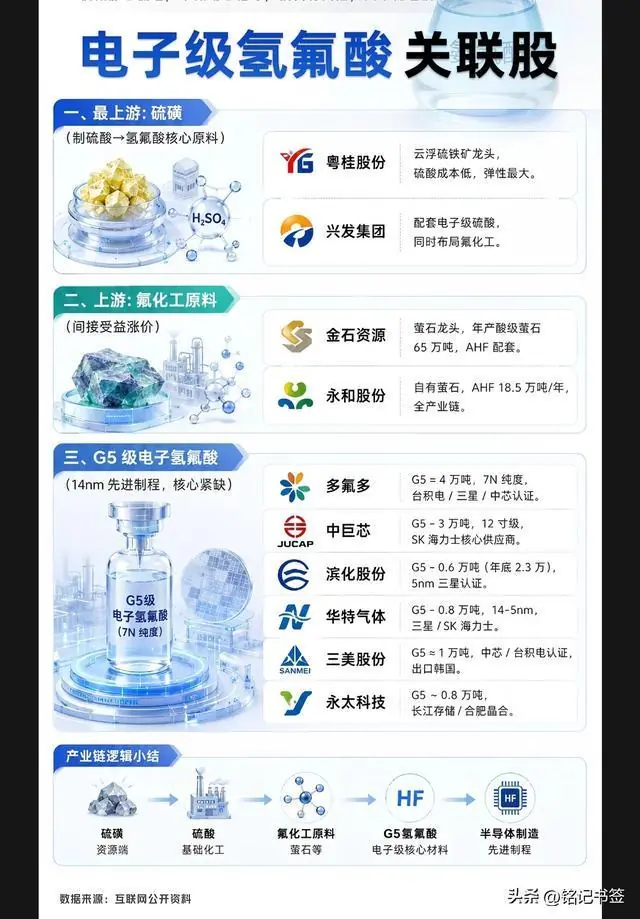 芯片刚需材料爆发！电子级氢氟酸7大核心龙头全维度拆解