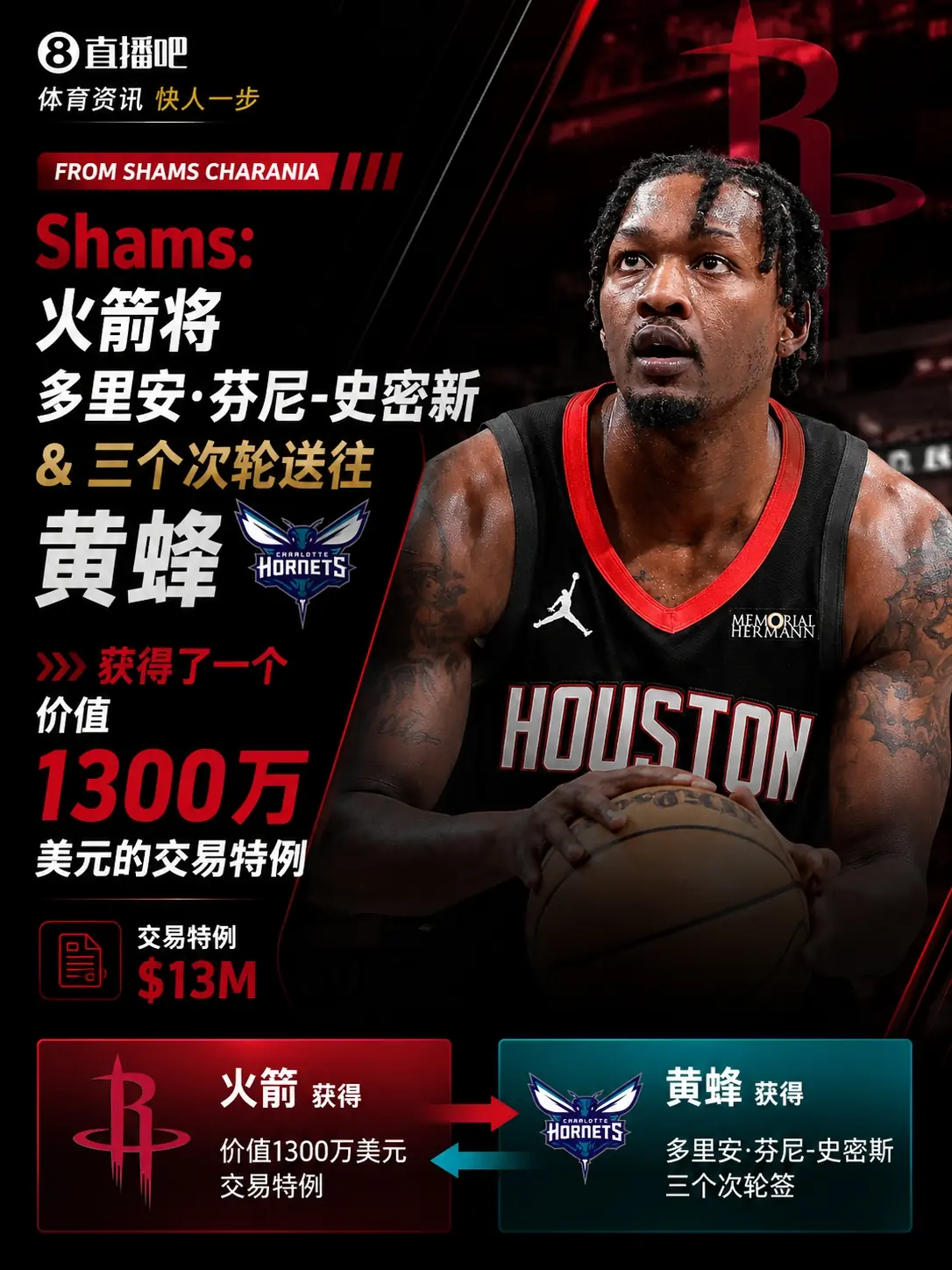 获得1300万交易特例!Shams:火箭搭上3个次轮将电风扇送往黄蜂!