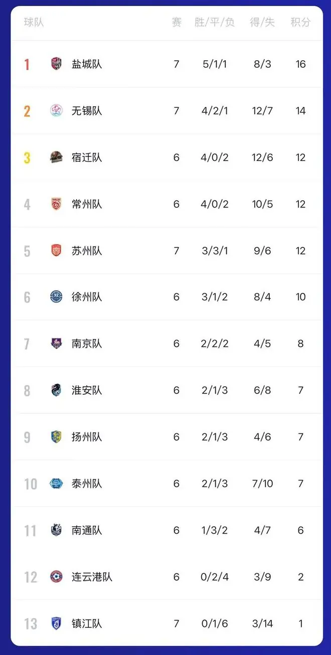 苏州第5!“苏超”积分榜更新