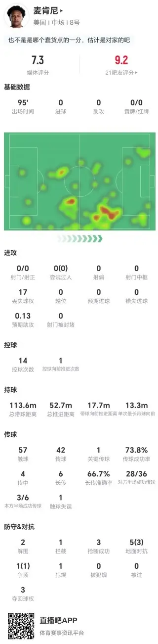 麦肯尼0射0过人+1关键传球 17丢失球权+2解围3抢断+6对抗4成功