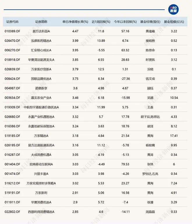 三大指数集体收跌,17只基金单日跌逾6%