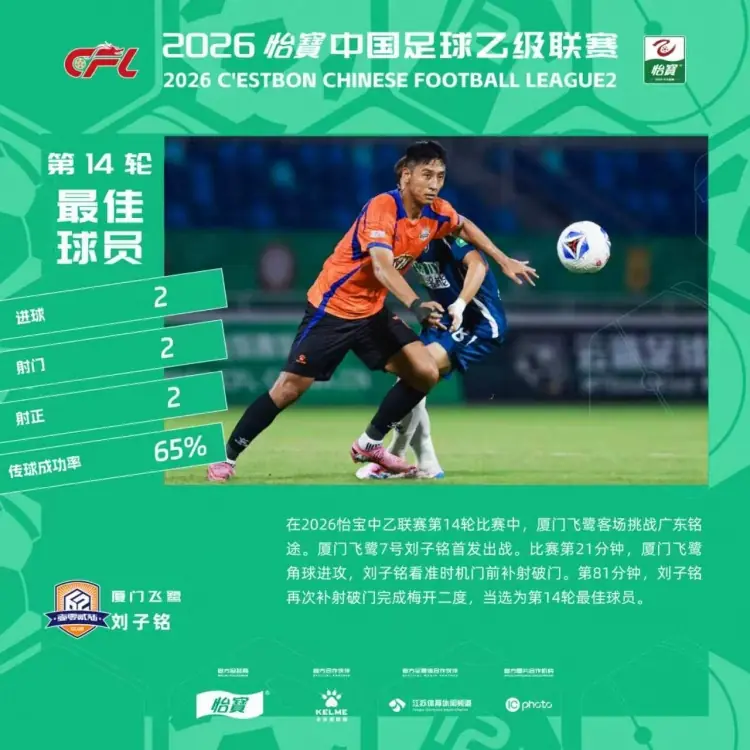 官方：刘子铭当选中乙第14轮最佳球员，梅开二度帮助厦门飞鹭取胜