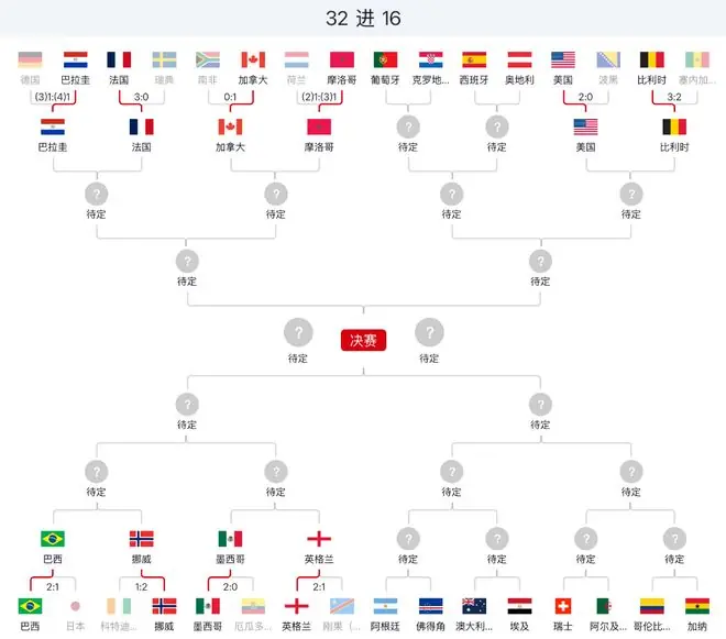 世界杯16强剩6席！7月3日赛程 西班牙葡萄牙出战 C罗冲淘汰赛首球