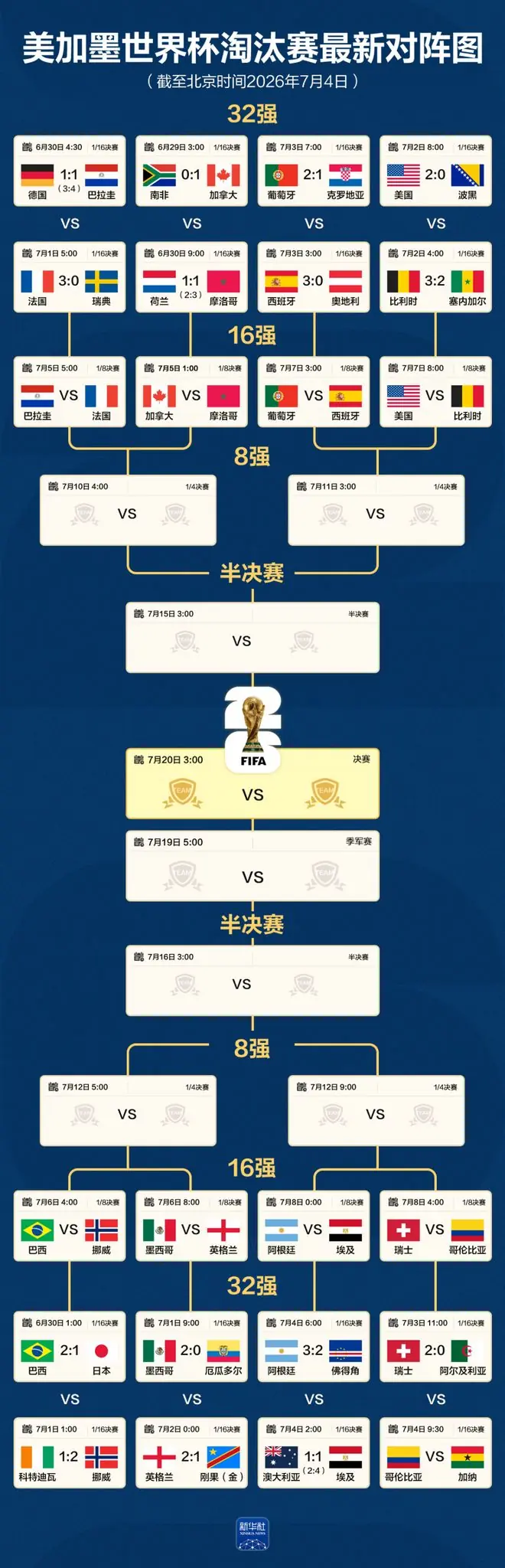 世界杯 | 16强产生!(附对阵图、比赛时间)