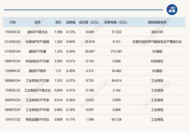 ETF今日收评 | 通信、工业有色等ETF涨超6%,卫星ETF跌超5%