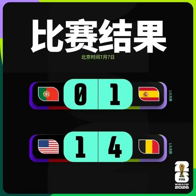 西班牙、比利时晋级!世界杯八强剩最后两席