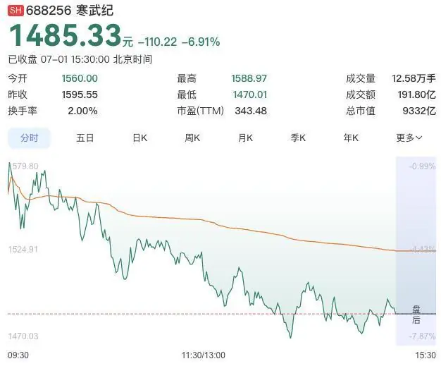跌6.91%，寒武纪市值跌破万亿