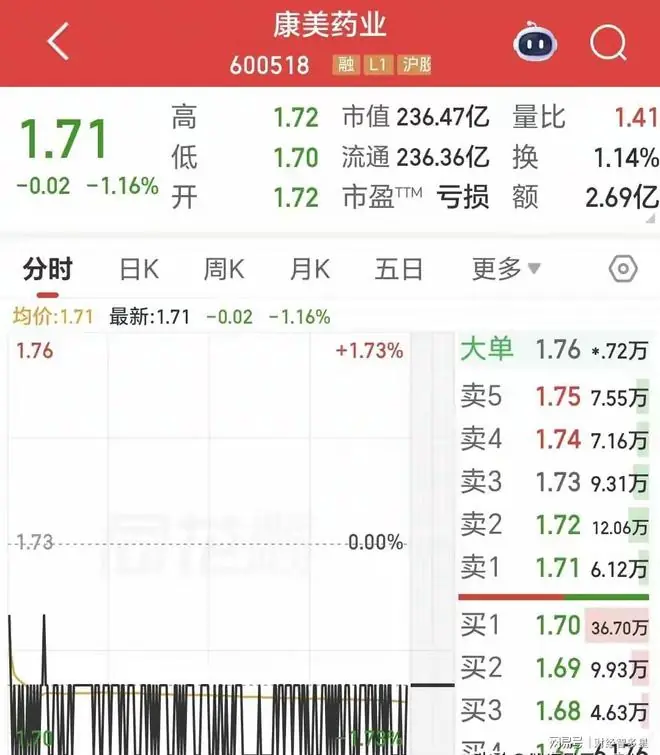 从52跌到1.7!30万散户被套,一股民持仓10年亏损148万